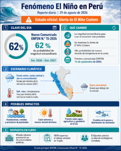 Reporte diario — Fenómeno El Niño en Perú | 29 de agosto de 2026