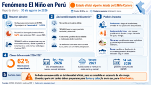 Reporte diario — Fenómeno El Niño en Perú | 30 de agosto de 2026