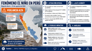 Reporte diario — Fenómeno El Niño en Perú | 23 de agosto de 2026