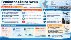 Reporte diario — Fenómeno El Niño en Perú | 17 de setiembre de 2026