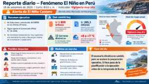 Reporte diario — Fenómeno El Niño en Perú | 18 de setiembre de 2026