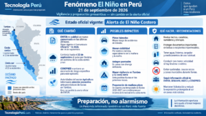 Reporte diario — Fenómeno El Niño en Perú | 21 de septiembre de 2026