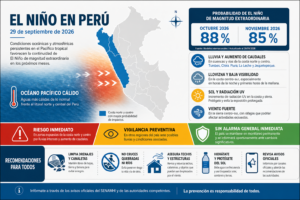 El Niño en Perú: ENFEN actualiza la alerta y sube el escenario cálido | 29 de septiembre de 2026