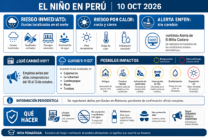 El Niño en Perú: continúan las lluvias en el norte y aumenta el calor en costa y sierra | 10 de octubre de 2026