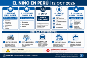 Reporte El Niño Perú | 12 de octubre de 2026: vigilancia por lluvias y déficit hídrico